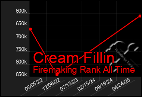 Total Graph of Cream Fillin