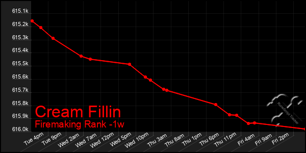 Last 7 Days Graph of Cream Fillin