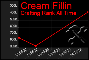 Total Graph of Cream Fillin