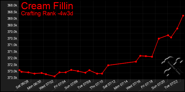 Last 31 Days Graph of Cream Fillin