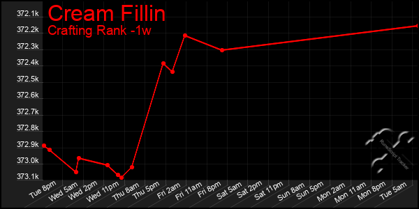 Last 7 Days Graph of Cream Fillin