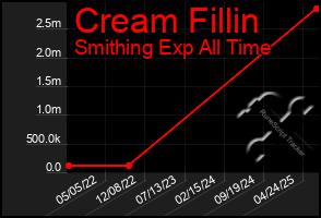 Total Graph of Cream Fillin