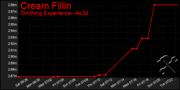 Last 31 Days Graph of Cream Fillin