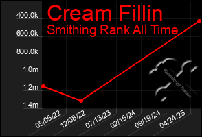 Total Graph of Cream Fillin
