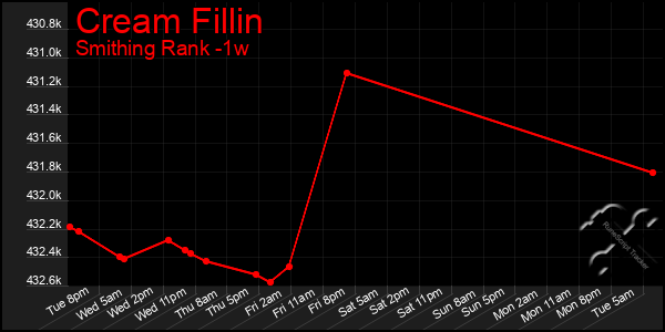 Last 7 Days Graph of Cream Fillin