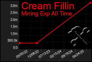 Total Graph of Cream Fillin