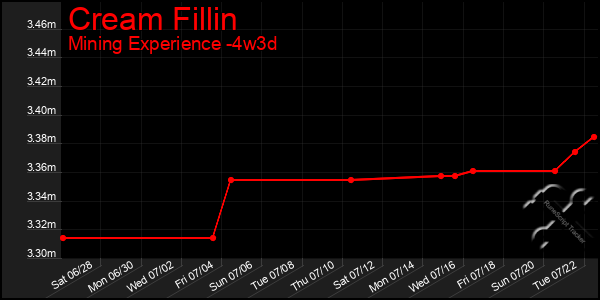 Last 31 Days Graph of Cream Fillin