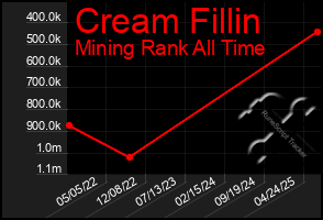 Total Graph of Cream Fillin