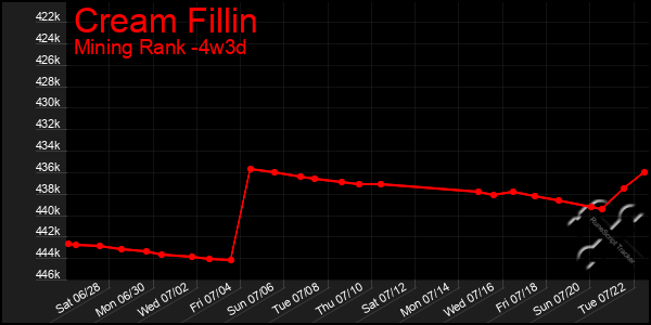 Last 31 Days Graph of Cream Fillin