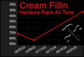 Total Graph of Cream Fillin