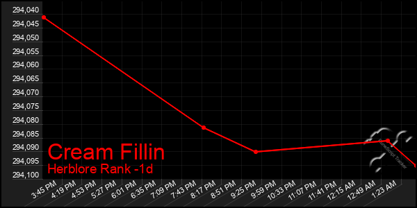 Last 24 Hours Graph of Cream Fillin