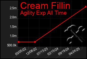 Total Graph of Cream Fillin