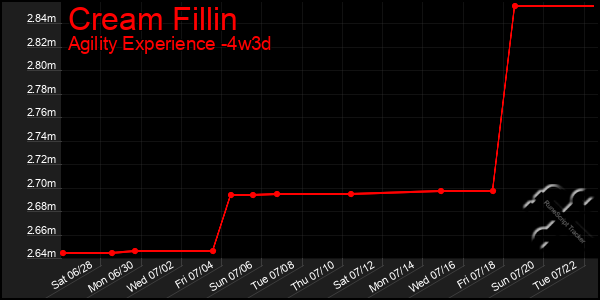 Last 31 Days Graph of Cream Fillin