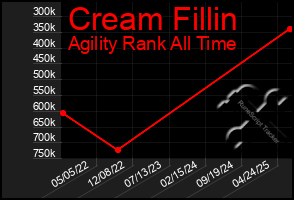 Total Graph of Cream Fillin