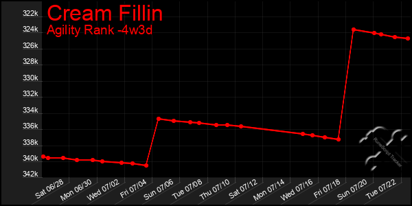 Last 31 Days Graph of Cream Fillin