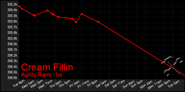 Last 7 Days Graph of Cream Fillin