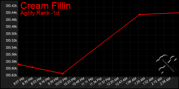 Last 24 Hours Graph of Cream Fillin