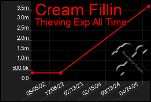 Total Graph of Cream Fillin
