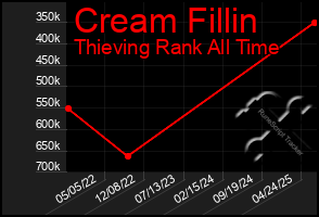Total Graph of Cream Fillin