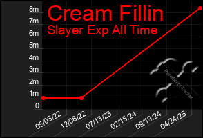 Total Graph of Cream Fillin