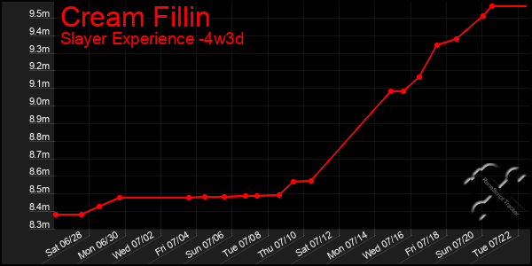 Last 31 Days Graph of Cream Fillin