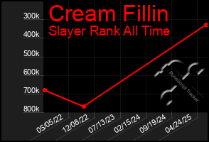 Total Graph of Cream Fillin