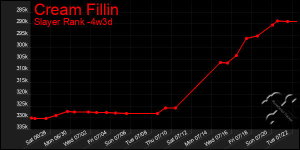 Last 31 Days Graph of Cream Fillin