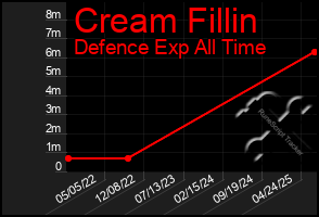 Total Graph of Cream Fillin