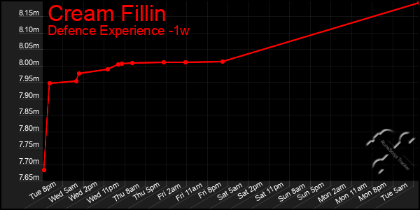 Last 7 Days Graph of Cream Fillin