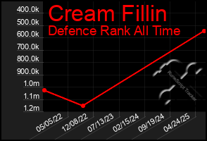 Total Graph of Cream Fillin
