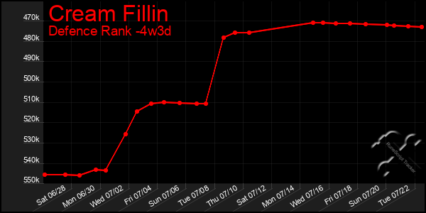Last 31 Days Graph of Cream Fillin