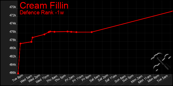 Last 7 Days Graph of Cream Fillin