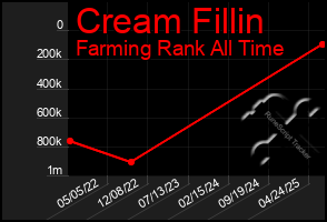 Total Graph of Cream Fillin