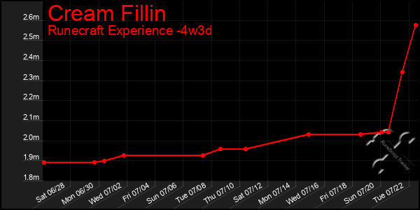 Last 31 Days Graph of Cream Fillin