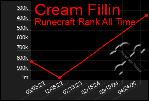 Total Graph of Cream Fillin