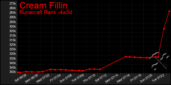 Last 31 Days Graph of Cream Fillin