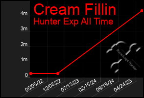 Total Graph of Cream Fillin