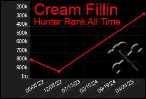 Total Graph of Cream Fillin