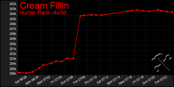 Last 31 Days Graph of Cream Fillin
