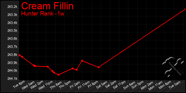 Last 7 Days Graph of Cream Fillin