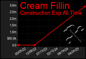 Total Graph of Cream Fillin