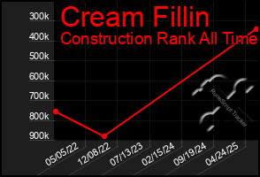 Total Graph of Cream Fillin