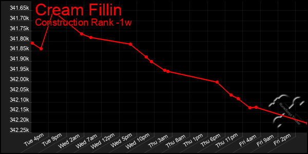 Last 7 Days Graph of Cream Fillin
