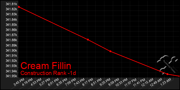 Last 24 Hours Graph of Cream Fillin