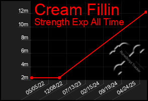 Total Graph of Cream Fillin