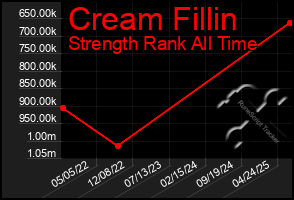 Total Graph of Cream Fillin