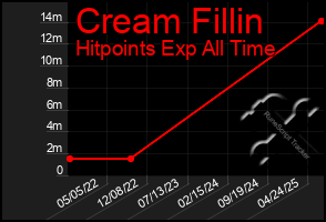 Total Graph of Cream Fillin