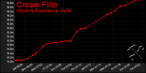 Last 31 Days Graph of Cream Fillin