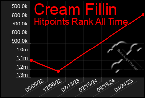Total Graph of Cream Fillin