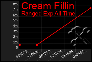 Total Graph of Cream Fillin